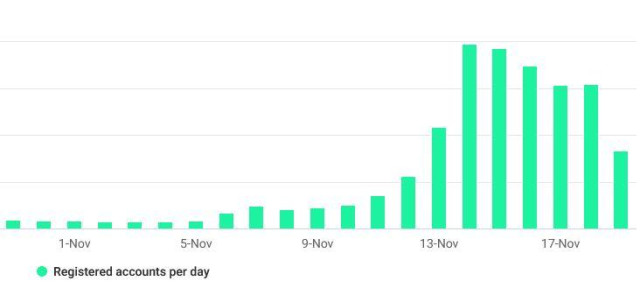 Screenshot of Twexit registered accounts per day statistics