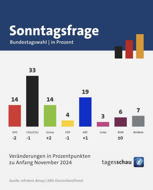 Grafik zur aktuellen Sonntagsfrage im ARD-DeutschlandTrend vom 21. November 2024