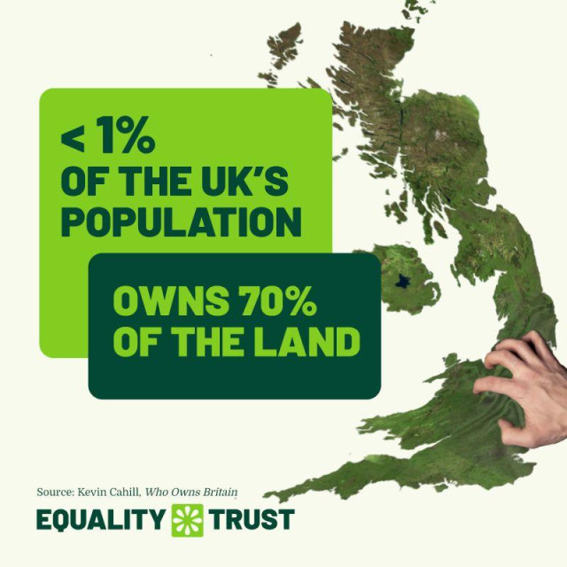 Graphic from Equality Trust.
Shows hand grabbing & distorting a contour map of the UK, with the slogan:
<1% of the UK's population owns 70% of the land