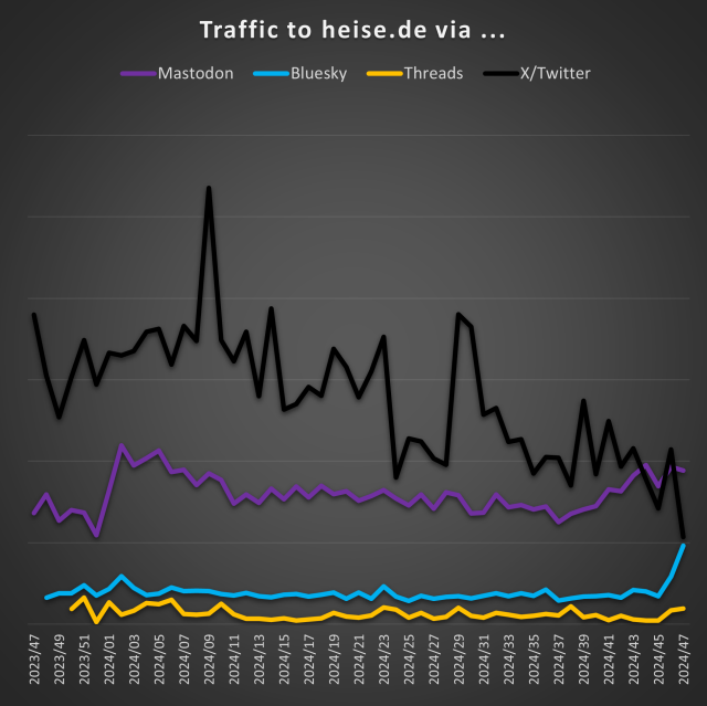 The graph showing X loosing much, Mastodon staying constant, Bluesky growing big and hreads alittle.