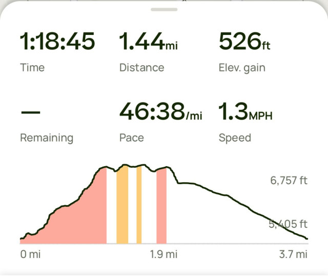 A screenshot of the hike summery. Time 1:18:45, 1.44mi, 526ft Elevation gain. 