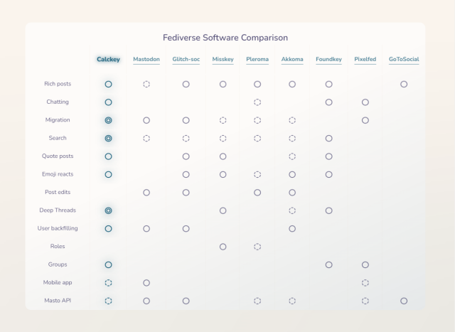 A screenshot of a table labeled Fediverse Software Comparison comparing various features across different fediverse platforms.

Features include:

- Rich posts
- Chatting
- Migration
- Search
- Quote posts
- Emoji reacts
- Deep threads
- User backfilling
- Roles
- Groups
- Mobile app
- Masto API
