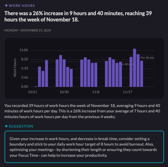 Work hours. There was a 26% increase in 9 hours and 40 minutes, reaching 39 hours the week of November 18.

Same in graph.

You recorded 39 hours of work hours the week of November 18, averaging 9 hours and 40 minutes of work hours per day. This is a 26% increase from your average of 7 hours and 40 minutes hours of work hours per day from the previous 4 weeks.

Suggestion: Given your increase in work hours, and decrease in break time, consider setting a boundary and stick to your daily work hour target of 8 hours to avoid burnout. Also, optimizing your meetings - by shortening their length or ensuring they count towards your Focus Time - can help to increase your productivity.
