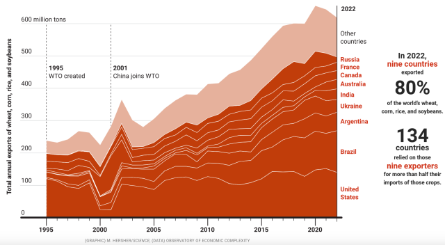 The X axis is years from 1995 to 2022. The Y axis shows total annual exports of wheat, corn, rice, and soybeans. 9 countries are plotted, showing the USA, Brazil and Argentina supplying about half of the world's production, with Ukraine following as 4th, followed by India, Australia, Canada, France, and Russia. The rest of the world supplies only 20% of the total. Total food production increased from about 230 million tons in 1995 to about 600 million in 2022.