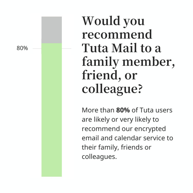 Graph that shows that more than 80% of Tuta users recommend our service to family, friends and colleagues