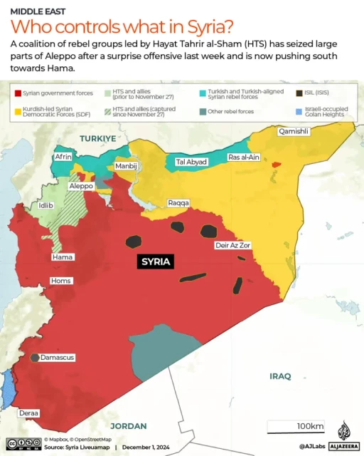 Who Controls What in Syria (Dec 1, 2024):

Red: Assad regime controls Damascus, Homs, and much of central Syria.
Yellow: Kurdish-led SDF dominates northeast, including Raqqa and Qamishli.
Green (Striped): HTS and allies, newly expanded into Aleppo and pushing toward Hama after recent offensives.
Turquoise: Turkish-backed forces near Afrin and along the border.
Gray: ISIS remnants active in Deir Az Zor.

Al Jazeera image