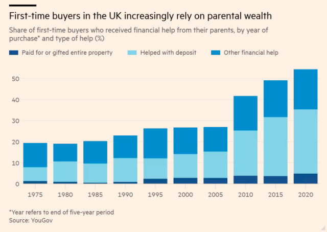 Chart: First time buyers in the UK increasingly rely on parental wealth. Share of first time buyers who received financial help from their parents by year of purchase & type pf help.

Shows proportion rising from 20% in 1975 to over 50% in 2020. While paying for homes in its entirety remains a small proportion, & other financial help has grown slowly, the big leap has been in the proportion who received help with the deposit.