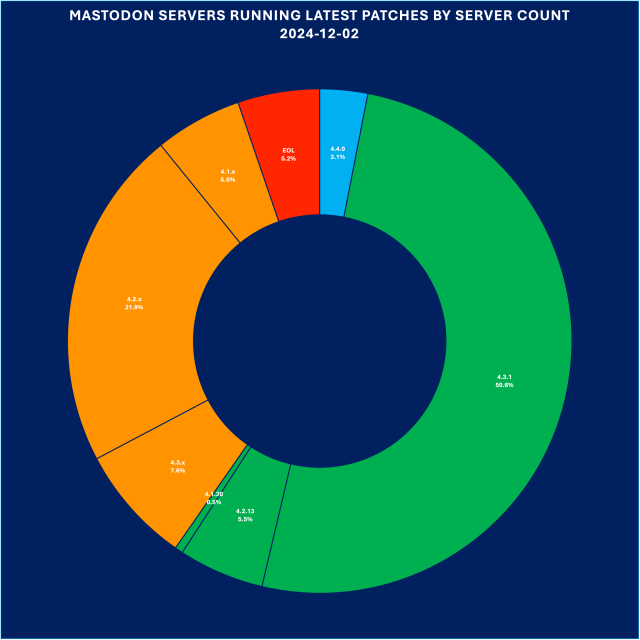 Donut chart of Mastodon servers running the latest patches by server count.