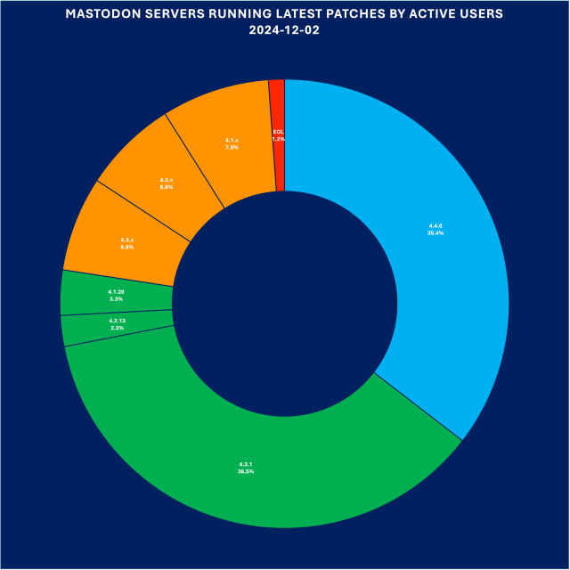 Donut chart of Mastodon servers running the latest patches by active user count.