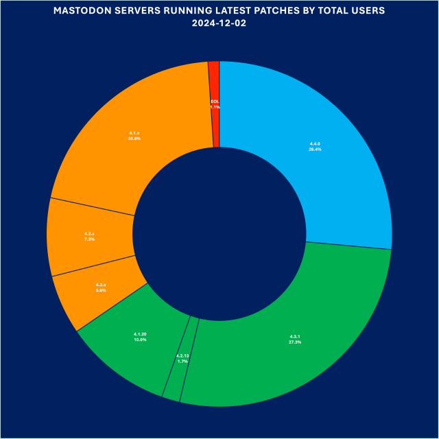 Donut chart of Mastodon servers running the latest patches by total user count.