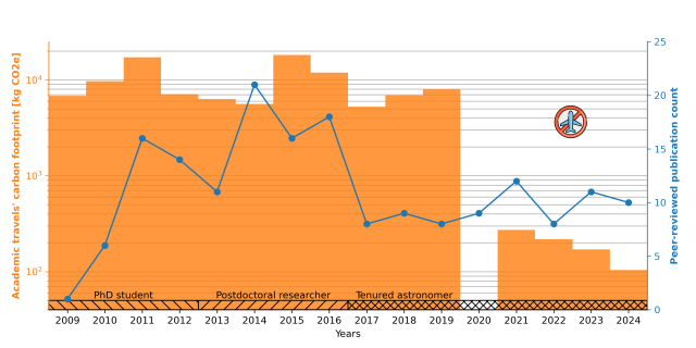 Evolution of the carbon footprint of my academic travels since I started my PhD (in Orange) - in log scale. Blue dots are the number of peer-reviewed publications