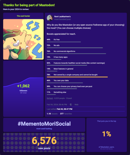 Thanks for being part of Mastodon!
Here is your 2024 in review:

The cool-hunter


Roni Laukkarinen's
most boosted post
Why do you like Mastodon (or any open source Fediverse app of your choosing) the most? (You can choose multiple choices)

Boosts appreciated for reach.

44%
It's free
72%
No ads
76%
No commercial algorithms
19%
It has many apps
52%
Features towards healthier social media (like content warnings)
14%
Most features in general
78%
Not owned by a single company and cannot be bought
46%
You own your data
39%
You can choose your privacy level even per-post
11%
Something else
Refresh · 8,529 people · Closed
Feb 04, 2024, 08:46 PM
··
Web

Last edited Feb 04, 08:47 PM
1.1K
boosts
·
377
favorites
+1,062
followers
6K total
#MementoMoriSocial
most used hashtag
That puts you in the top
1%
of Mastodon users.
We won't tell Bernie.