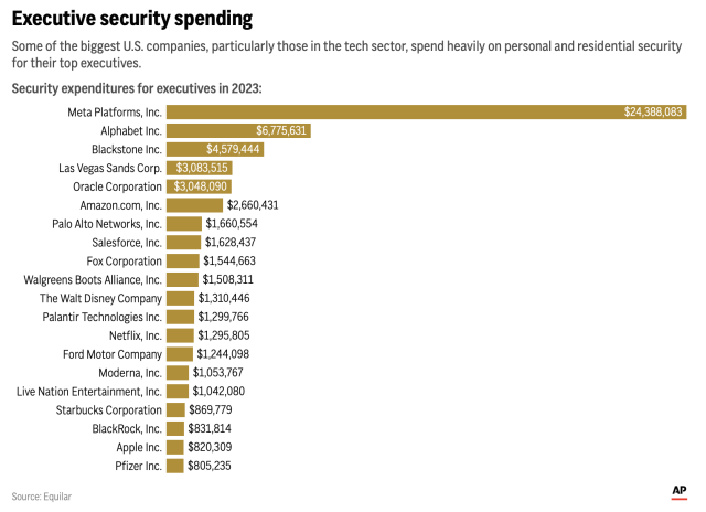 A chart showing the amount of dollars in security expenditures in 2023 to protect executives.