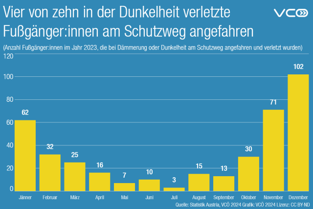 Grafik zeigt Anzahl Schutzwegunfälle bei Dunkelheit je Monat in Österreich