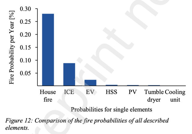 Figure 12: Comparison of the fire probabilities of all described elements.

Bar graph with House fire probability at 0.27%/year and HSS at .005%/year