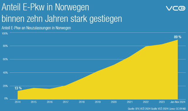 Grafik zeigt E-Pkw Anteil bei Neuwagen in Norwegen von 2014 bis 2024