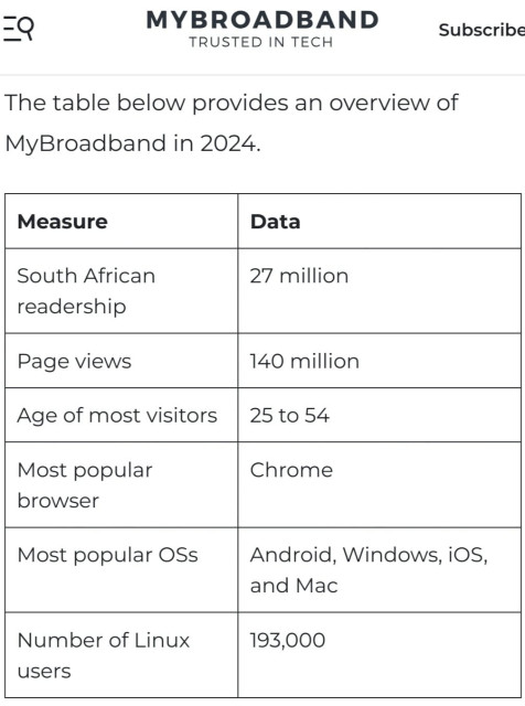 The table in the article titled "MyBroadband in 2024" provides an overview of statistics and achievements related to MyBroadband’s reach and influence. It includes data points such as the number of 193,000 Linux users, a South African readership of 27 million, and other metrics reflecting their audience and technology platform reach.