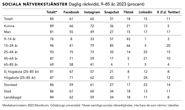 Sociala nätverk