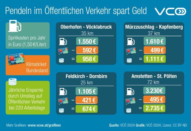 Vergleich von 4 Pendelstrecken Ersparnis durch Klimaticket im Vergleich zu Spritkosten