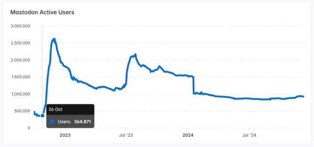 Mastodon statistics of declining active users with a highlight on 364.000 users in October 2022