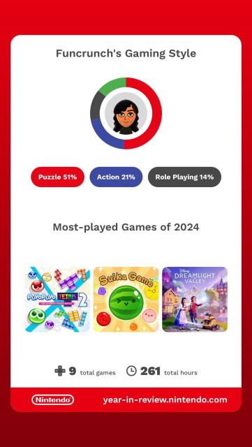 Screenshot with headline "Funcrunch's Gaming Style" and text:
- "Puzzle 51%, Action 21%, Role Playing 14%"
-  "Most-played Games of 2024"
- Images for PuyoPuyo Tetris 2, Suika Game, and Disney Dreamlight Valley
- 9 total games, 261 total hours
- year-in-review.nintendo.com