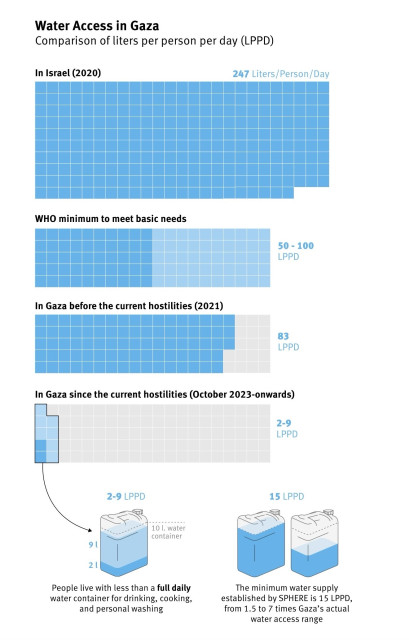 Infographic comparing water access per person per day in Israel and Gaza. It shows: 

- Israel (2020): 247 liters/day. 
- WHO minimum: 50-100 liters/day. 
- Gaza before current war (2023): 2-9 liters/day