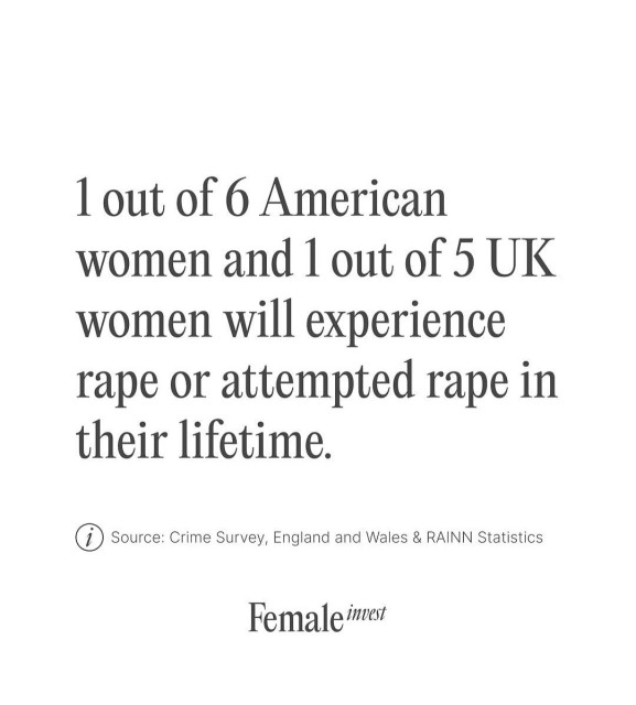 1 out of 6 American women and 1 out of 5 UK women will experience rape ir attempted rape in their lifetime.

Source: crime survey, England and Wales & RAINN Statistics