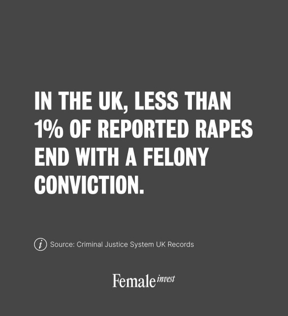 In the UK, less than 1% of reported rapes end with a felony conviction. 

Source: criminal justice system UK records