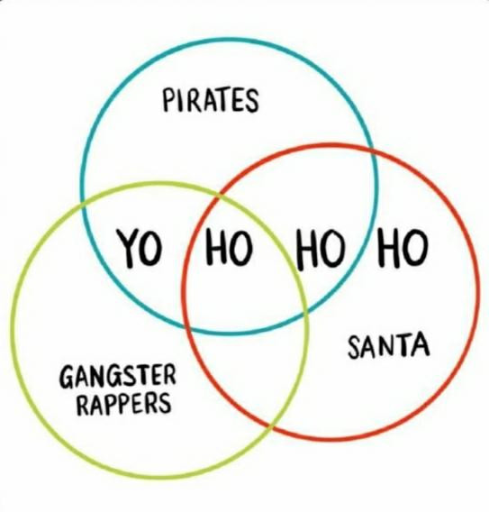 A Venn diagram in three circles of

Gangster Rappers - YO HO
Pirates - YO HO HO
Santa - HO HO HO