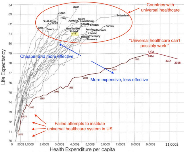 Graph comparing life expectancy of OECD countries versus the amount spent on healthcare, over time. The US is an extreme outlier having a low life expectancy while spending considerably more than other countries.