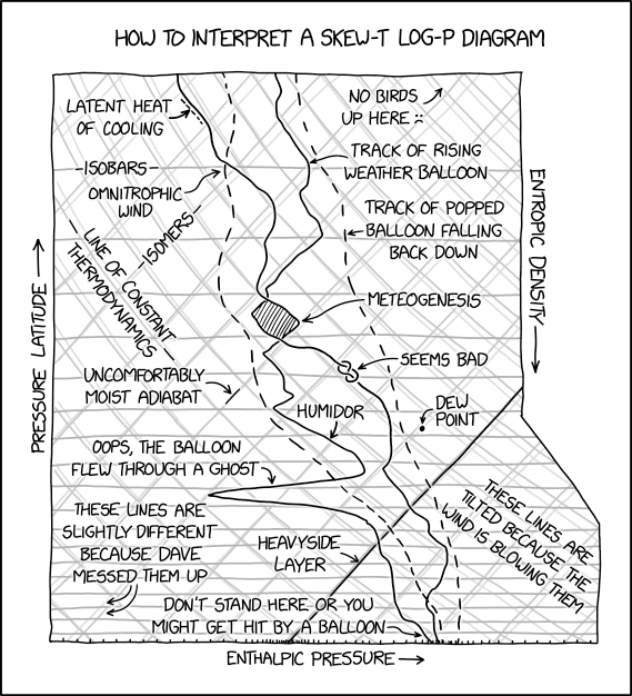 XKCD comic #3032 "Skew-T Log-P"

explanation from explainXKCD at https://www.explainxkcd.com/wiki/index.php/3032:_Skew-T_Log-P

mouseover text:
The most important quantity for meteorologists is of course the product of latent pressure and temperostrophic enthalpy, though 'how nice the weather is' is a close second.

explanation:
(explanation not complete at the time of this post - expect more later)
The comic is a funny take on a Skew-T Log-P graph. It appears to be about the weather.