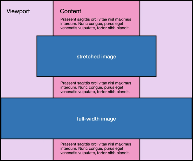 Image that shows a rectangle labelled “Viewport" with a single, horizontally-centered column labelled “Content”.

Across the content column are two blue horizontally-centered rectangles.

The first rectangle stretches just a bit outside the content column and is labelled “stretched image”.

The second rectangle stretches all the way to the borders of the viewport on both sides and is labelled “full-width image”.