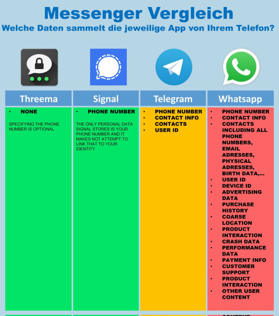 Messenger-Vergleich: Welche Daten sammelt die jew. App vom Smartphone?
Threema: keine
Signal: Tel-Nr.
Telegram: Tel-Nr., Kontaktinfo, Kontakte, User-ID
WhatsApp: Quasi alles, ca. 15 Sachen.
