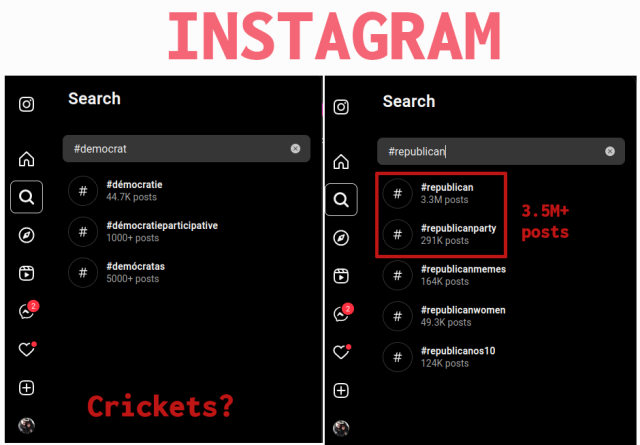 Two screenshots side-by-side, with the heading INSTAGRAM above. The left image shows a search for the hashtag #democrat and there are only three results, none of which are that actual hashtag. On the right the image shows the search results for the hashtag #republican and there are 5 results, including #republican and #republicanparty, with combined results including over 3.5 million posts. 