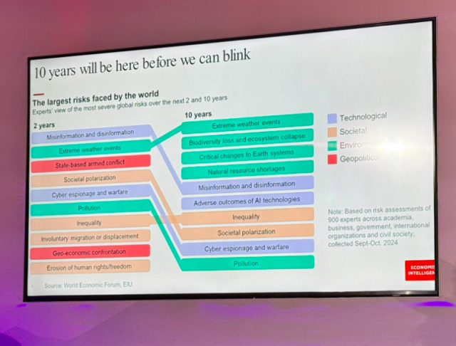 Photo of a slide presentation on the largest risks faced by the world in 2 and 10 years. Source: World Economic Forum in Davos, Switzerland