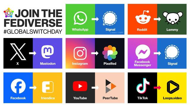 Collection of logos of corporate social media sites and an arrow pointing to their fediverse alternatives and a line that says "Join the fediverse #GlobalSwitchDay". It lists using Signal instead of WhatsApp, Lemmy instad of Reddit, Mastodon instead of X, Pixelfed in stead of Instagram, Signal instead of Facebook Messenger, Friendica instead of Facebook, PeerTube instead of Youtube, and Loops instead of TikTok.