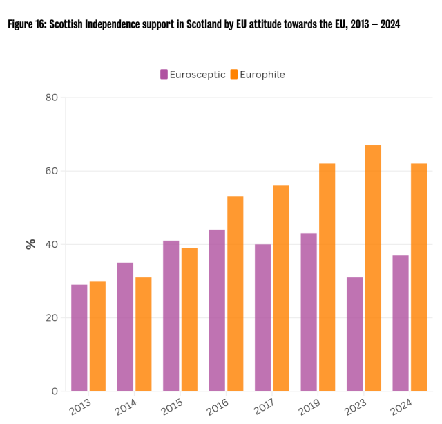 A graph showing support for Scottish independence by year, analytically grouped into europhiles and eurosceptics. Support among both groups grew equally until 2016, when the two groups diverge. Support for independence among europhiles continues to grow, whereas among eurosceptics it declines.