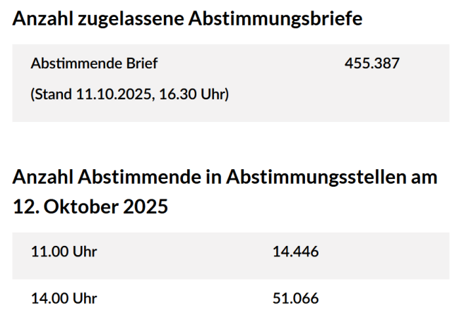 Anzahl zugelassene Abstimmungsbriefe
Abstimmende Brief 455.387

Anzahl Abstimmende in Abstimmungsstellen am 12. Oktober 2025
11:00 Uhr 14.446
14:00 Uhr 51.066