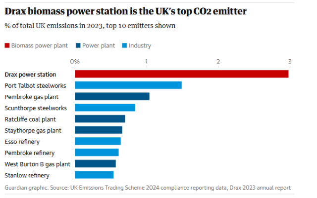 Drax biomass power station is the UK's top CO2 emitter
9% of total UK emissions in 2023, top 10 emitters shown
Chart showing Drax emits twice what any other of the top ten UK source does.
‘Guardian graphic. Source: UK Emissions Trading Scheme 2024 compliance reporting data, Drax 2023 annual report
