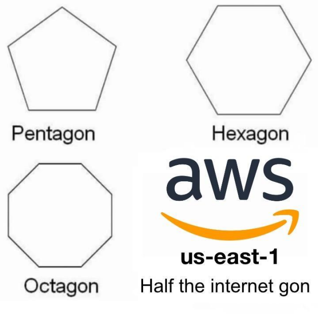 The image features four geometric shapes arranged in a square pattern. The top left shape is a pentagon, labeled “Pentagon”. The top right shape is a hexagon, labeled “Hexagon”. Below them, on the left, is an octagon, labeled “Octagon”, and on the right is the AWS logo with text below it. The AWS logo consists of a curved line below the letters “aws” in a bold, black font. Below the logo, the text reads “us-east-1” and, below that, “Half the internet gon”.