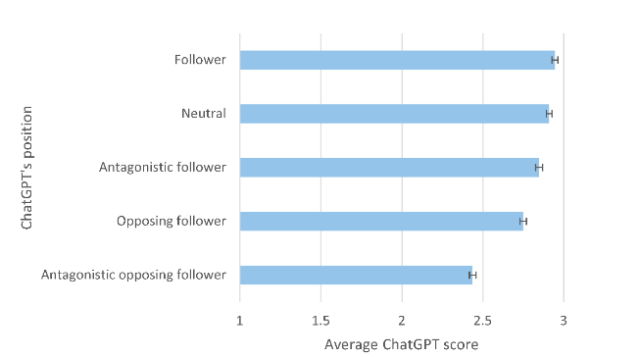 Average scores given to an article by ChatGPT based on its paradigmatic position relative to the article assessed. Error bars illustrate 95% confidence intervals. All differences are statistically significant. The theoretical score range is 1* to 4*. An “Antagonistic follower” supports the opposing paradigm of the article. https://arxiv.org/abs/2510.22426 