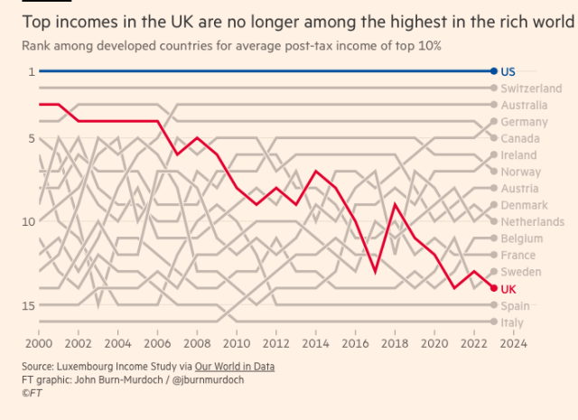 Chart: Top incomes in the UK are no longer among the highest in the rich world
Rank among developed countries for average post-tax income of top 10%

Shows since 2000, the UK has dropped from third place in the average post-tax income second only toe USA & Switzerland, to now ranking 14th.