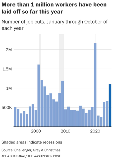 More than 1 million workers have been laid off so far this year Number of job cuts, January through October of each year