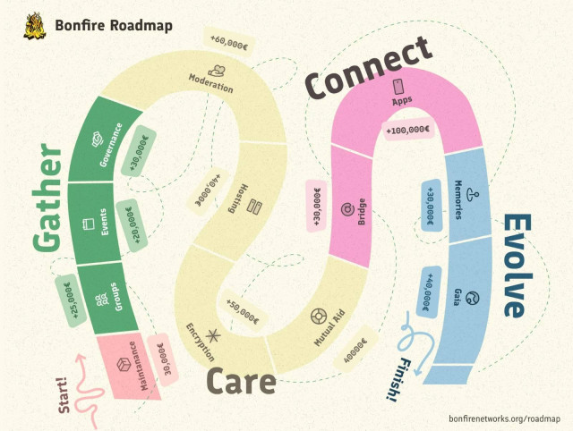 Bonfire roadmap:

- **End-to-End Encryption** (with Social Web Foundation): bringing MLS-based privacy to the fediverse
- **Collective Moderation** (with IFTAS, wreckage/salvage, Princeton HCI, ActivityPub Trust & Safety Taskforce): Cross-instance coordination tools so moderators can collaborate without losing local autonomy
- **Federated Groups & Events** (with Princeton HCI, Knowledge Commons, LAUTI): proper organizing tools communities actually need
- **Bluesky Bridging** (with A New Social / BridgyFed): end the last migration, connect protocols
- **Mutual Aid Networks** (with Mutual Aid Networks, BuyNothing groups): gift economy and resource coordination for local communities 
- **Cooperative Hosting** (with Co-op Cloud): one-click federated deployment for non-technical communities