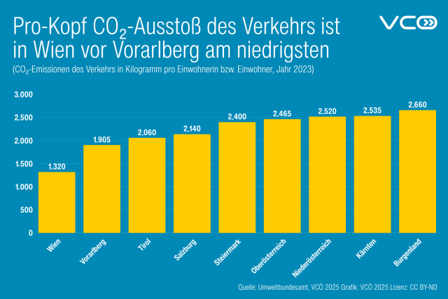 VCÖ-Grafik zeigt Pro-Kopf-Emissionen des Verkehrs:
Wien: 1.320 kg CO2 pro Einwohnerin und Einwohner

Vorarlberg: 1.905
Tirol: 2.060
Salzburg: 2.140

Steiermark: 2.400
Oberösterreich: 2.465

Niederösterreich: 2.520
Kärnten: 2.535
Burgenland: 2.660
Quelle: Umweltbundesamt, VCÖ 2025 
