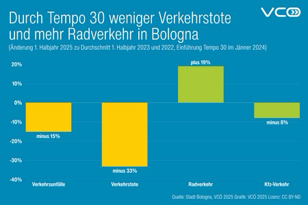 Die Grafik des VCÖ zeigt Wirkung von Tempo 30 in Bologna: Weniger Unfälle, weniger Verkehrstote, weniger Autoverkehr, mehr Radverkehr 