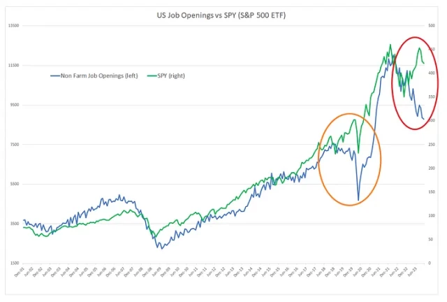 The image is a graph of the value of the S&P 500 (in green), an index fund of the largest 500 companies in the US, and the total number of job openings in the US (in blue). The lines historically correlate closely, but there are two obvious deviations where they break apart, which are highlighted/circled.