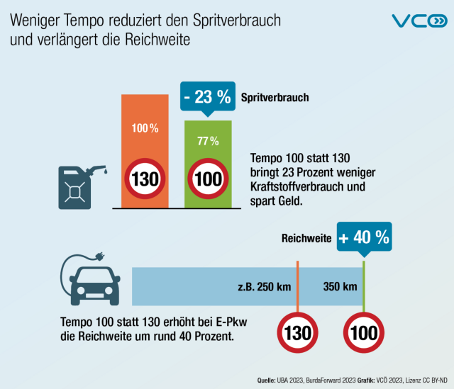 VCÖ-Grafik mit Titel "Weniger Tempo reduziert den Spritverbrauch, verlängert die Reichweite" zeigt die Wirkung von Tempo 100  statt  130 auf Spritverbrauch (minus 23%)  und Reichweite bei E-Pkw (plus 40%).