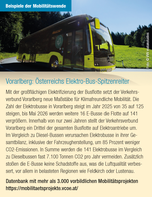 Informationskasten mit Foto von gelbem Bus und folgendem Text: Vorarlberg: Österreichs Elektro-Bus-Spitzenreiter
Mit der großflächigen Elektrifizierung der Busflotte setzt der Verkehrsverbund Vorarlberg neue Maßstäbe für Klimafreundliche Mobilität. Die Zahl der Elektrobusse in Vorarlberg steigt im Jahr 2025 von 35 auf 125 steigen, bis Mai 2026 werden weitere 16 E-Busse die Flotte auf 141 vergrößern. Innerhalb von nur zwei Jahren stellt der Verkehrsverbund Vorarlberg ein Drittel der gesamten Busflotte auf Elektroantriebe um. Im Vergleich zu Diesel-Bussen verursachen Elektrobusse in ihrer Gesamtbilanz, inklusive der Fahrzeugherstellung, um 85 Prozent weniger CO2-Emissionen. In Summe werden die 141 Elektrobusse im Vergleich zu Dieselbussen fast 7.100 Tonnen CO2 pro Jahr vermeiden. Zusätzlich stoßen die E-Busse keine Schadstoffe aus, was die Luftqualität verbessert, vor allem in belasteten Regionen wie Feldkirch oder Lustenau. 
