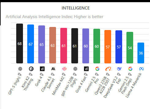 Intelligence of various AI models compared
